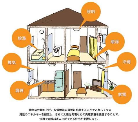 省エネ住宅